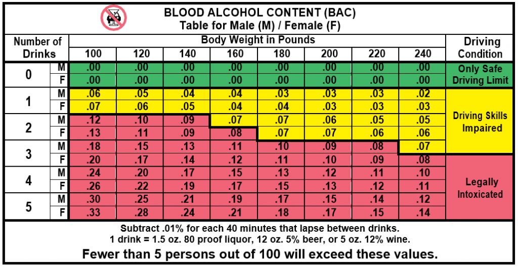 Blood Alcohol Level Chart  Washington MAST Alcohol Training