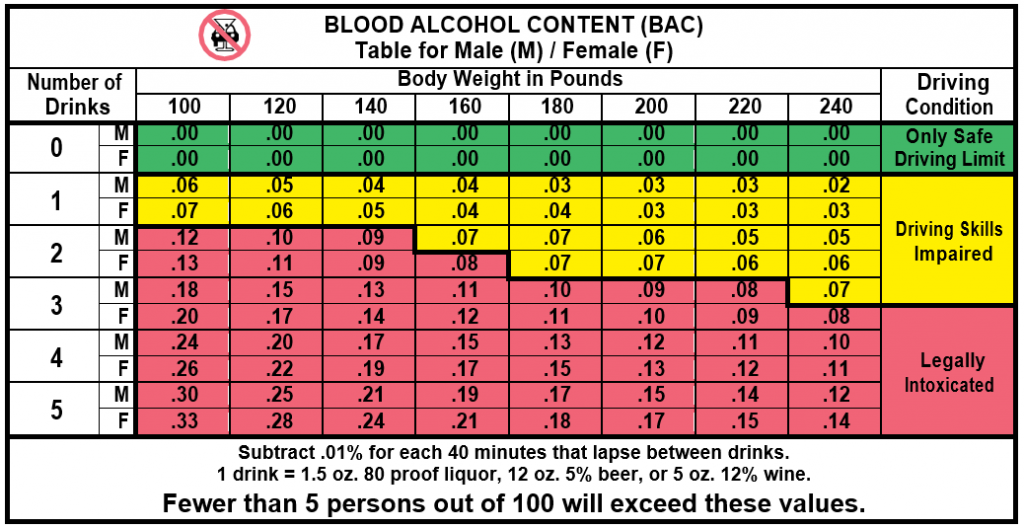 Blood Alcohol Level Chart Washington MAST Alcohol Training